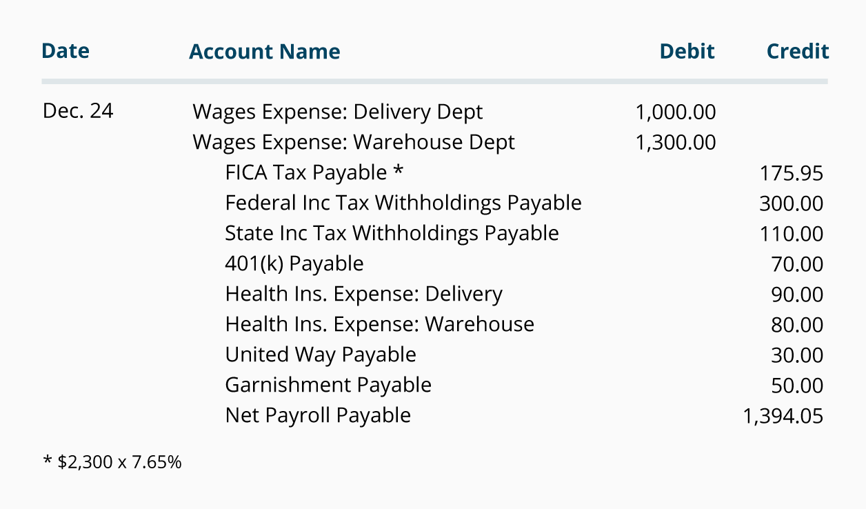 Non Profit And Payroll Accounting Examples Of Payroll Journal Entries 