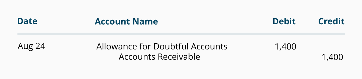 Writing Off An Account Under The Allowance Method Michael 