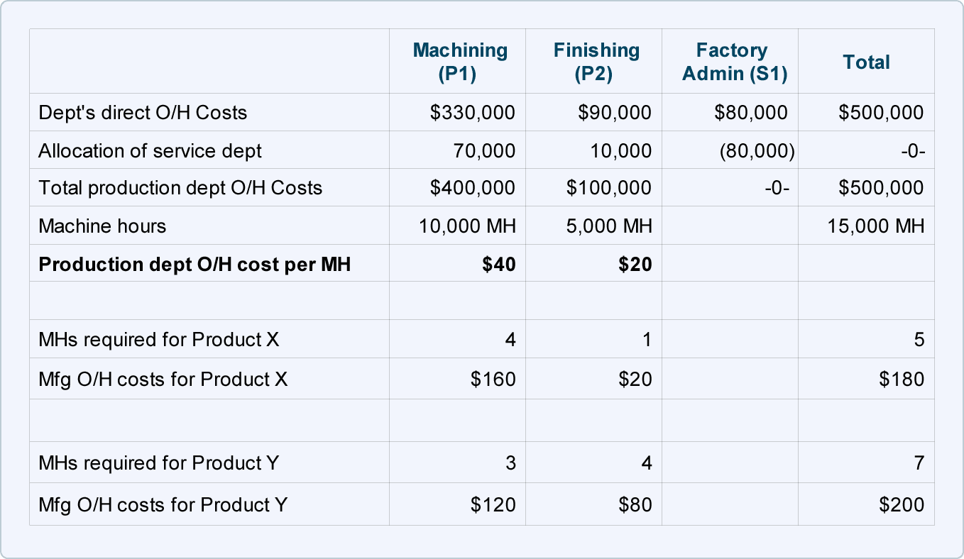 Manufacturing Overhead DriverLayer Search Engine