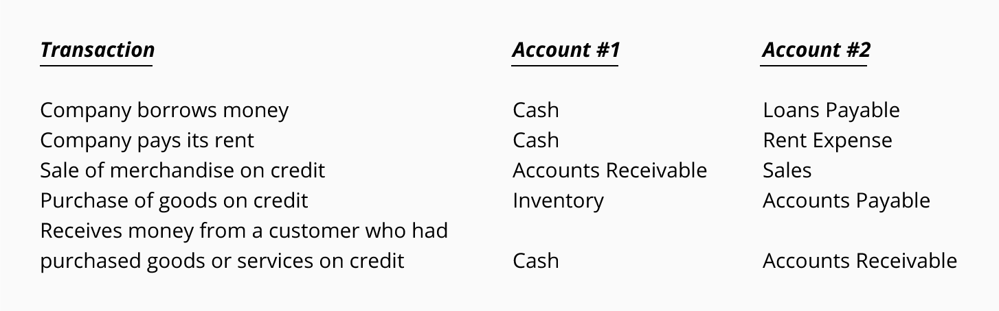 Double Entry Accounting - AccountingTools