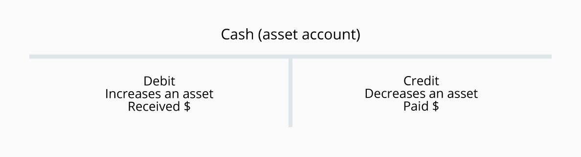 Source com account. Debit and credit t-account. Debit credit Accounting. Debit and credit in Accounting. T account.