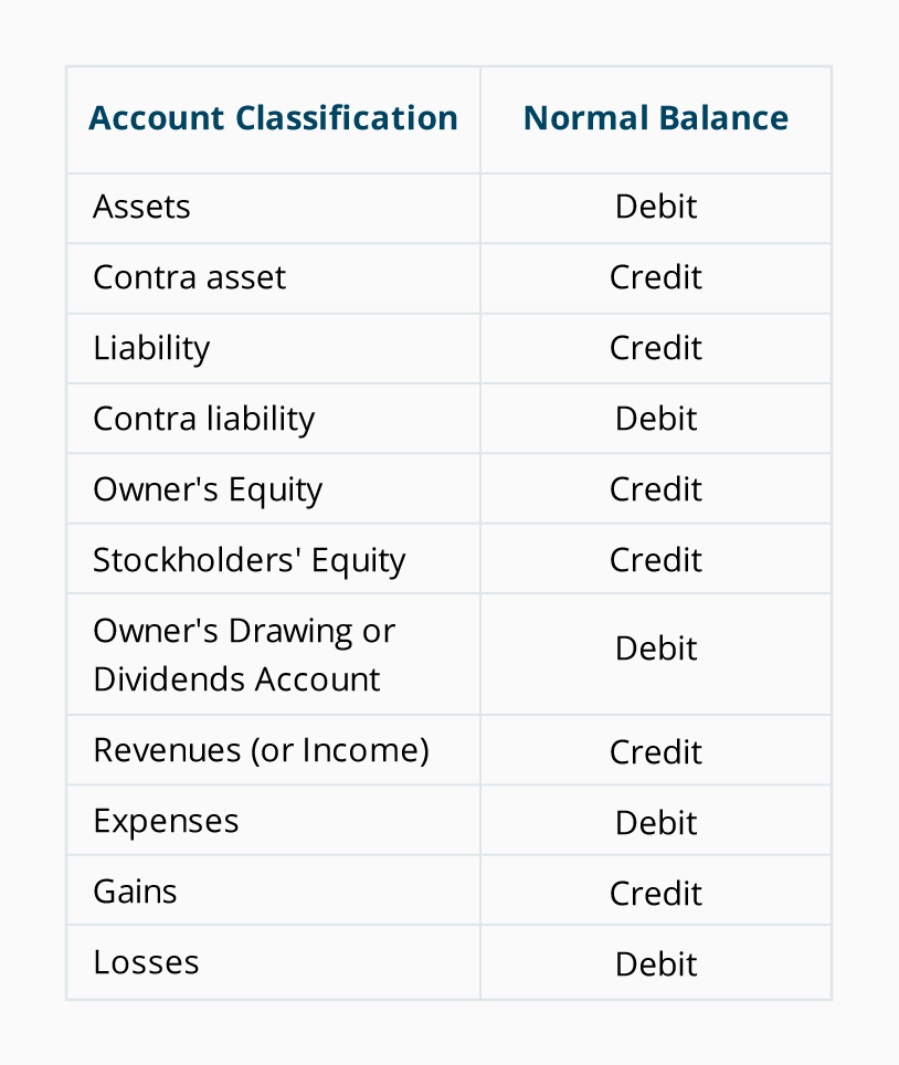 debit credit accounting exercises