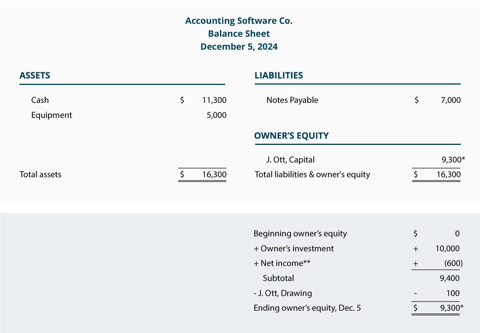 The Balance Sheet Is Based On The Accounting Equation Tessshebaylo