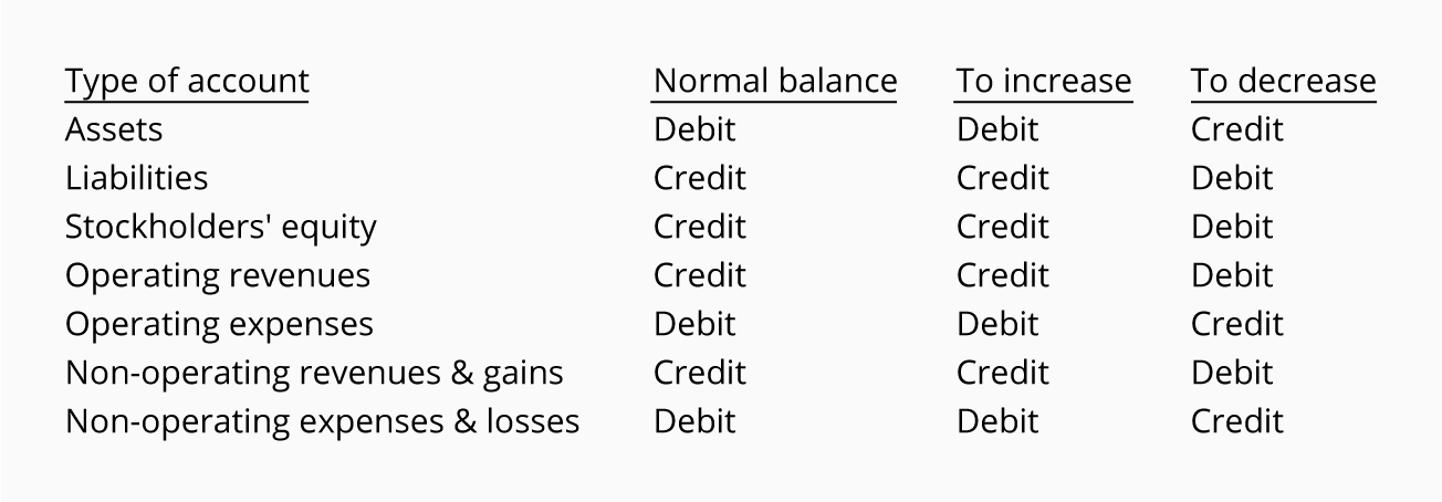 Decrease Accounts Payable Is A Debit Or Credit Credit Walls